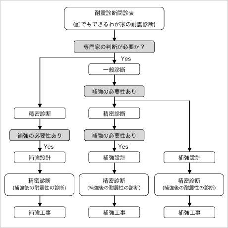 フォローチャート